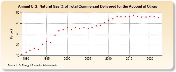 U.S. Natural Gas % of Total Commercial Delivered for the Account of Others  (Percent)