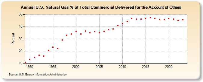 U.S. Natural Gas % of Total Commercial Delivered for the Account of Others  (Percent)