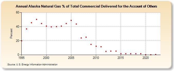 Alaska Natural Gas % of Total Commercial Delivered for the Account of Others  (Percent)