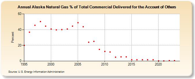 Alaska Natural Gas % of Total Commercial Delivered for the Account of Others  (Percent)