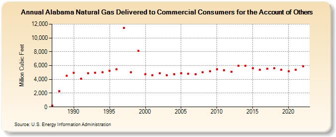 Alabama Natural Gas Delivered to Commercial Consumers for the Account of Others  (Million Cubic Feet)