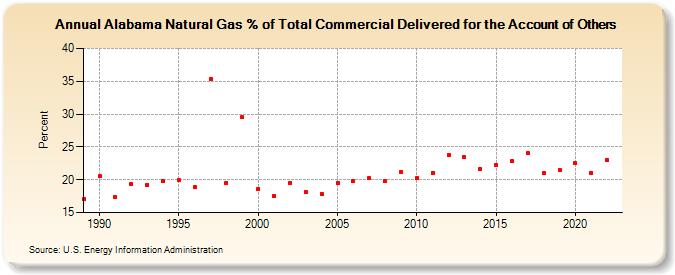 Alabama Natural Gas % of Total Commercial Delivered for the Account of Others  (Percent)