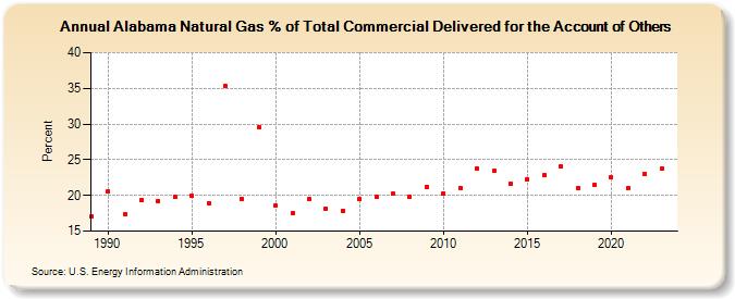 Alabama Natural Gas % of Total Commercial Delivered for the Account of Others  (Percent)