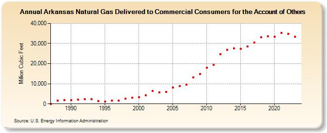 Arkansas Natural Gas Delivered to Commercial Consumers for the Account of Others  (Million Cubic Feet)