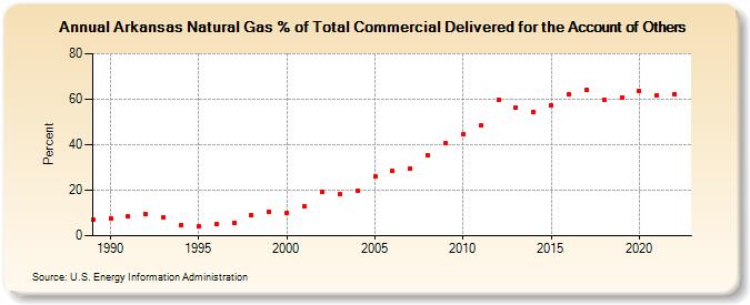 Arkansas Natural Gas % of Total Commercial Delivered for the Account of Others  (Percent)