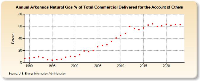 Arkansas Natural Gas % of Total Commercial Delivered for the Account of Others  (Percent)