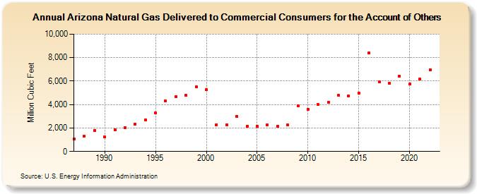 Arizona Natural Gas Delivered to Commercial Consumers for the Account of Others  (Million Cubic Feet)