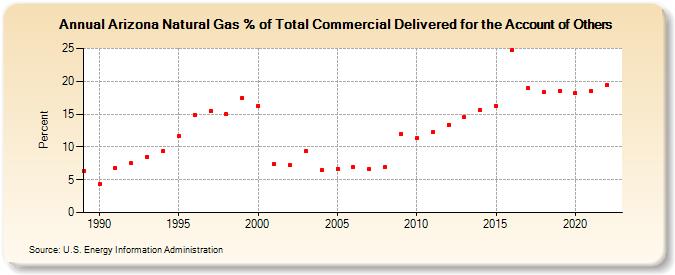 Arizona Natural Gas % of Total Commercial Delivered for the Account of Others  (Percent)
