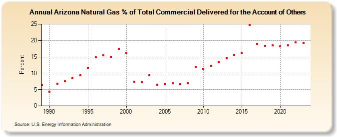 Arizona Natural Gas % of Total Commercial Delivered for the Account of Others  (Percent)