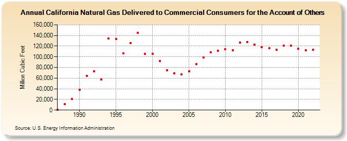 California Natural Gas Delivered to Commercial Consumers for the Account of Others  (Million Cubic Feet)
