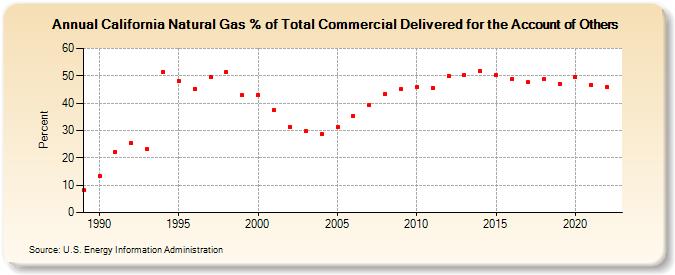 California Natural Gas % of Total Commercial Delivered for the Account of Others  (Percent)