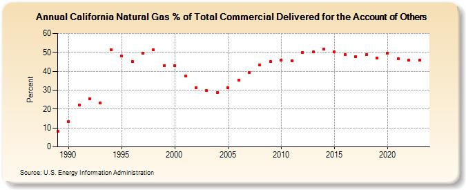 California Natural Gas % of Total Commercial Delivered for the Account of Others  (Percent)