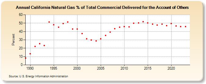 California Natural Gas % of Total Commercial Delivered for the Account of Others  (Percent)