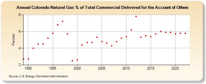 Colorado Natural Gas % of Total Commercial Delivered for the Account of Others  (Percent)