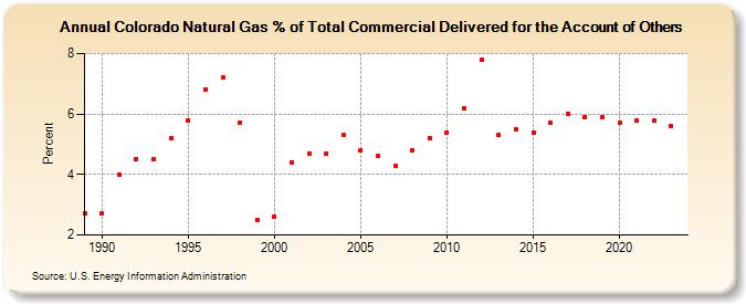 Colorado Natural Gas % of Total Commercial Delivered for the Account of Others  (Percent)