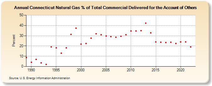 Connecticut Natural Gas % of Total Commercial Delivered for the Account of Others  (Percent)