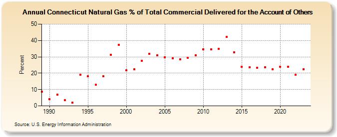 Connecticut Natural Gas % of Total Commercial Delivered for the Account of Others  (Percent)