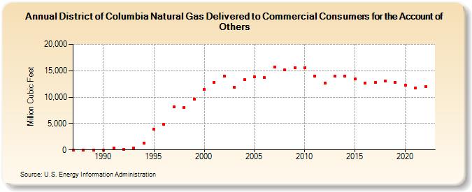 District of Columbia Natural Gas Delivered to Commercial Consumers for the Account of Others  (Million Cubic Feet)