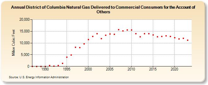 District of Columbia Natural Gas Delivered to Commercial Consumers for the Account of Others  (Million Cubic Feet)