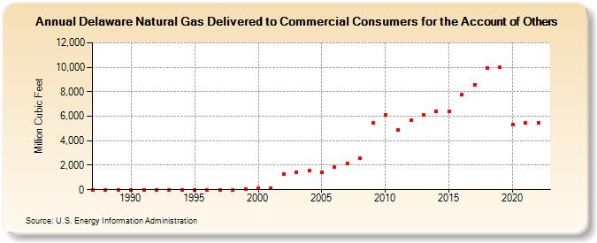 Delaware Natural Gas Delivered to Commercial Consumers for the Account of Others  (Million Cubic Feet)