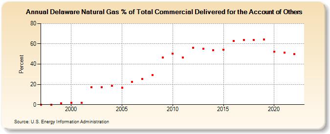 Delaware Natural Gas % of Total Commercial Delivered for the Account of Others  (Percent)