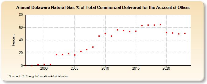 Delaware Natural Gas % of Total Commercial Delivered for the Account of Others  (Percent)