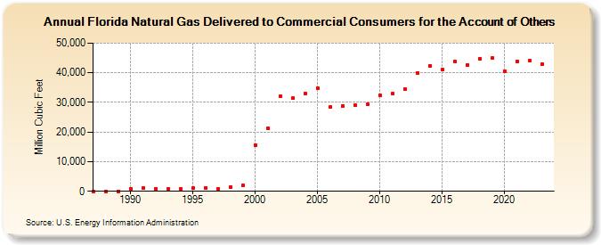 Florida Natural Gas Delivered to Commercial Consumers for the Account of Others  (Million Cubic Feet)