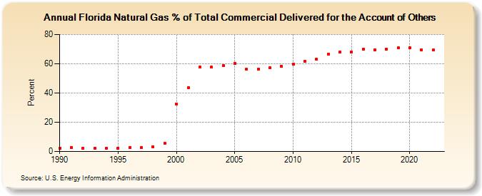 Florida Natural Gas % of Total Commercial Delivered for the Account of Others  (Percent)