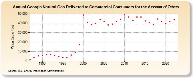Georgia Natural Gas Delivered to Commercial Consumers for the Account of Others  (Million Cubic Feet)