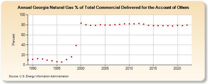 Georgia Natural Gas % of Total Commercial Delivered for the Account of Others  (Percent)