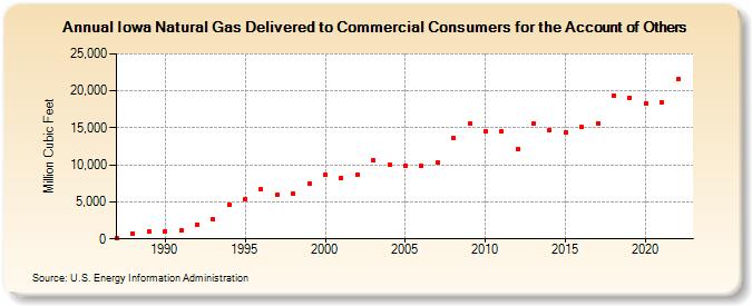 Iowa Natural Gas Delivered to Commercial Consumers for the Account of Others  (Million Cubic Feet)