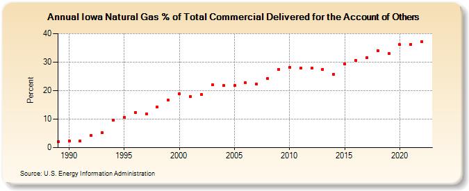 Iowa Natural Gas % of Total Commercial Delivered for the Account of Others  (Percent)
