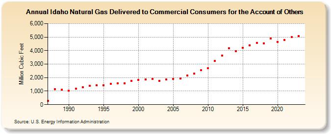 Idaho Natural Gas Delivered to Commercial Consumers for the Account of Others  (Million Cubic Feet)