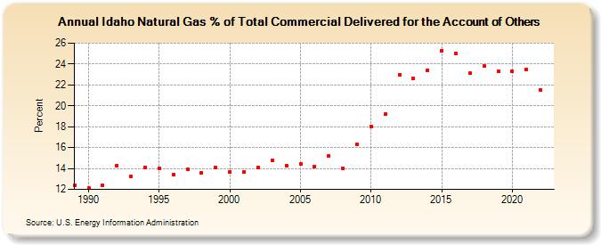 Idaho Natural Gas % of Total Commercial Delivered for the Account of Others  (Percent)