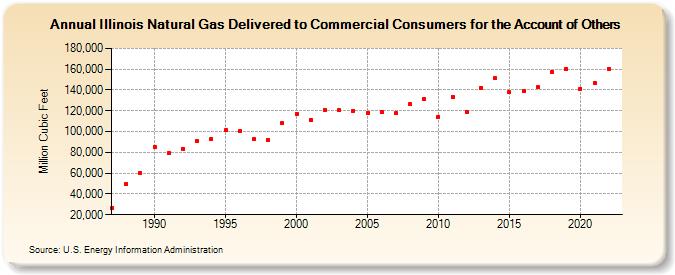 Illinois Natural Gas Delivered to Commercial Consumers for the Account of Others  (Million Cubic Feet)