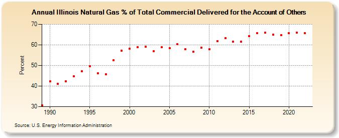 Illinois Natural Gas % of Total Commercial Delivered for the Account of Others  (Percent)