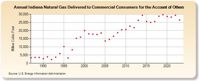 Indiana Natural Gas Delivered to Commercial Consumers for the Account of Others  (Million Cubic Feet)