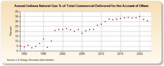 Indiana Natural Gas % of Total Commercial Delivered for the Account of Others  (Percent)