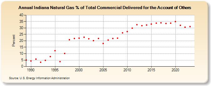 Indiana Natural Gas % of Total Commercial Delivered for the Account of Others  (Percent)