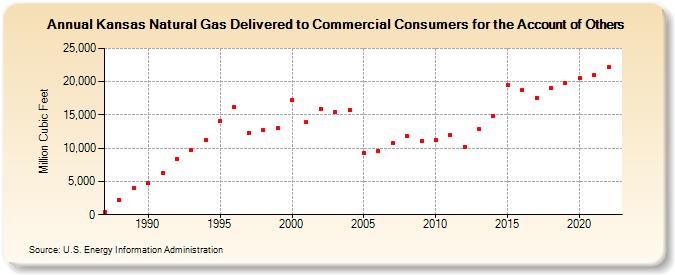 Kansas Natural Gas Delivered to Commercial Consumers for the Account of Others  (Million Cubic Feet)