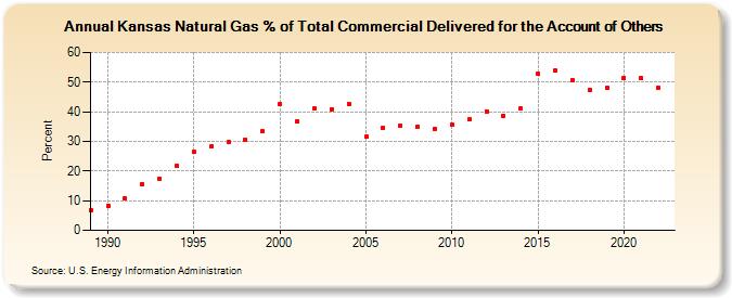 Kansas Natural Gas % of Total Commercial Delivered for the Account of Others  (Percent)