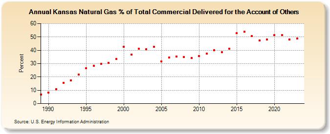 Kansas Natural Gas % of Total Commercial Delivered for the Account of Others  (Percent)