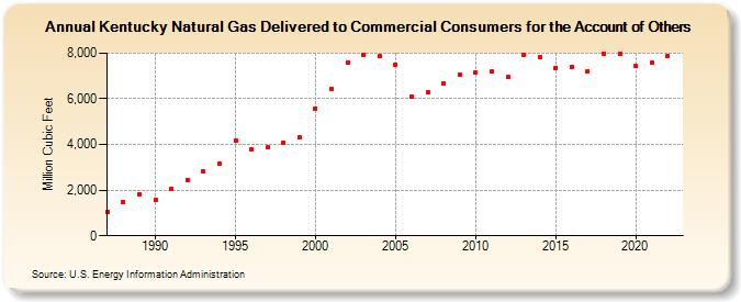 Kentucky Natural Gas Delivered to Commercial Consumers for the Account of Others  (Million Cubic Feet)