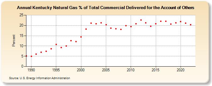 Kentucky Natural Gas % of Total Commercial Delivered for the Account of Others  (Percent)