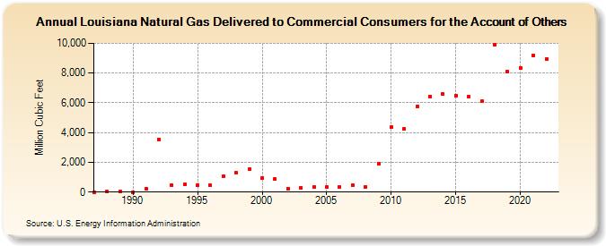 Louisiana Natural Gas Delivered to Commercial Consumers for the Account of Others  (Million Cubic Feet)