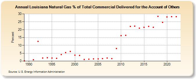Louisiana Natural Gas % of Total Commercial Delivered for the Account of Others  (Percent)