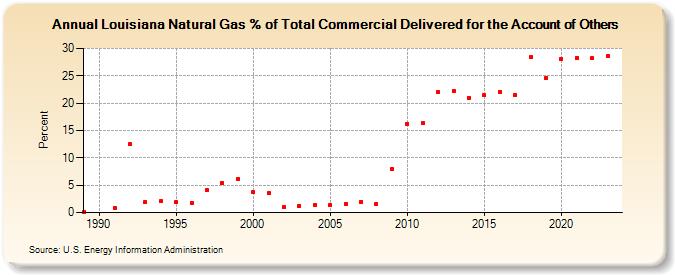 Louisiana Natural Gas % of Total Commercial Delivered for the Account of Others  (Percent)