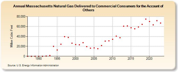 Massachusetts Natural Gas Delivered to Commercial Consumers for the Account of Others  (Million Cubic Feet)