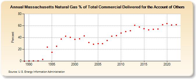 Massachusetts Natural Gas % of Total Commercial Delivered for the Account of Others  (Percent)