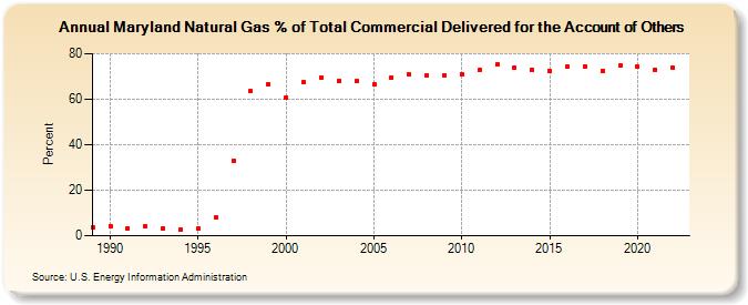 Maryland Natural Gas % of Total Commercial Delivered for the Account of Others  (Percent)